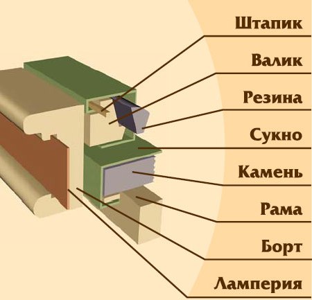 Конструкція більярдного стола