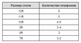 таблиця освітлення